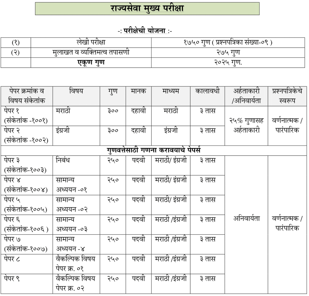 MPSC Rajyaseva Mains 2025 Scheme of Examination