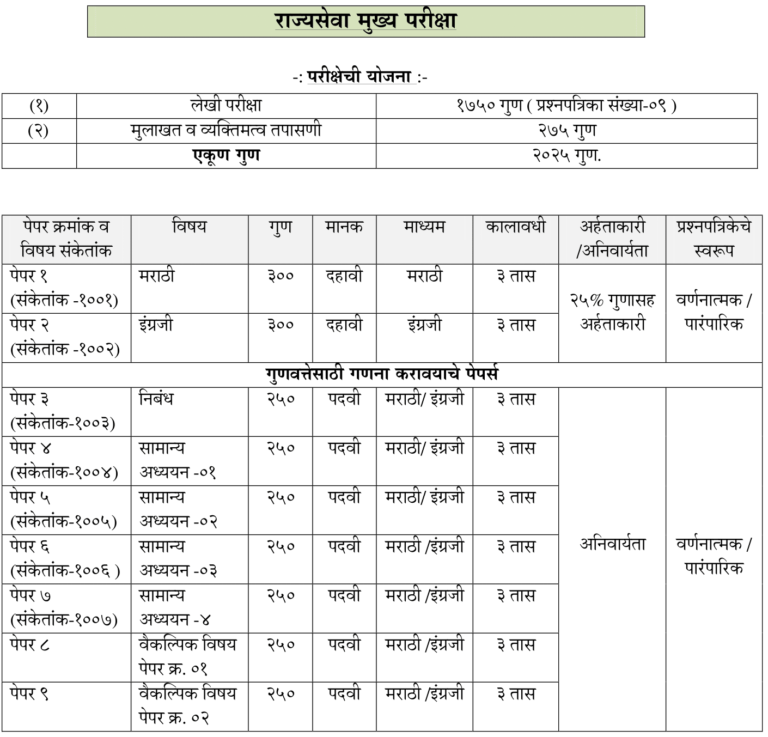 MPSC Syllabus 2025 in Marathi PDF (MPSC अभ्यासक्रम 2025 PDF मराठी मध्ये)